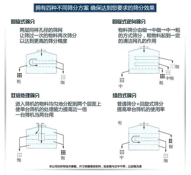 搖擺篩篩分方式