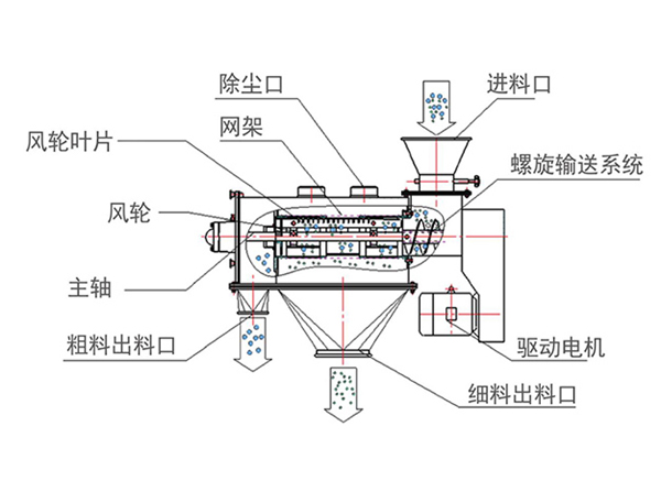 氣旋篩-搖擺篩-回轉(zhuǎn)篩-振動(dòng)篩-旋振篩